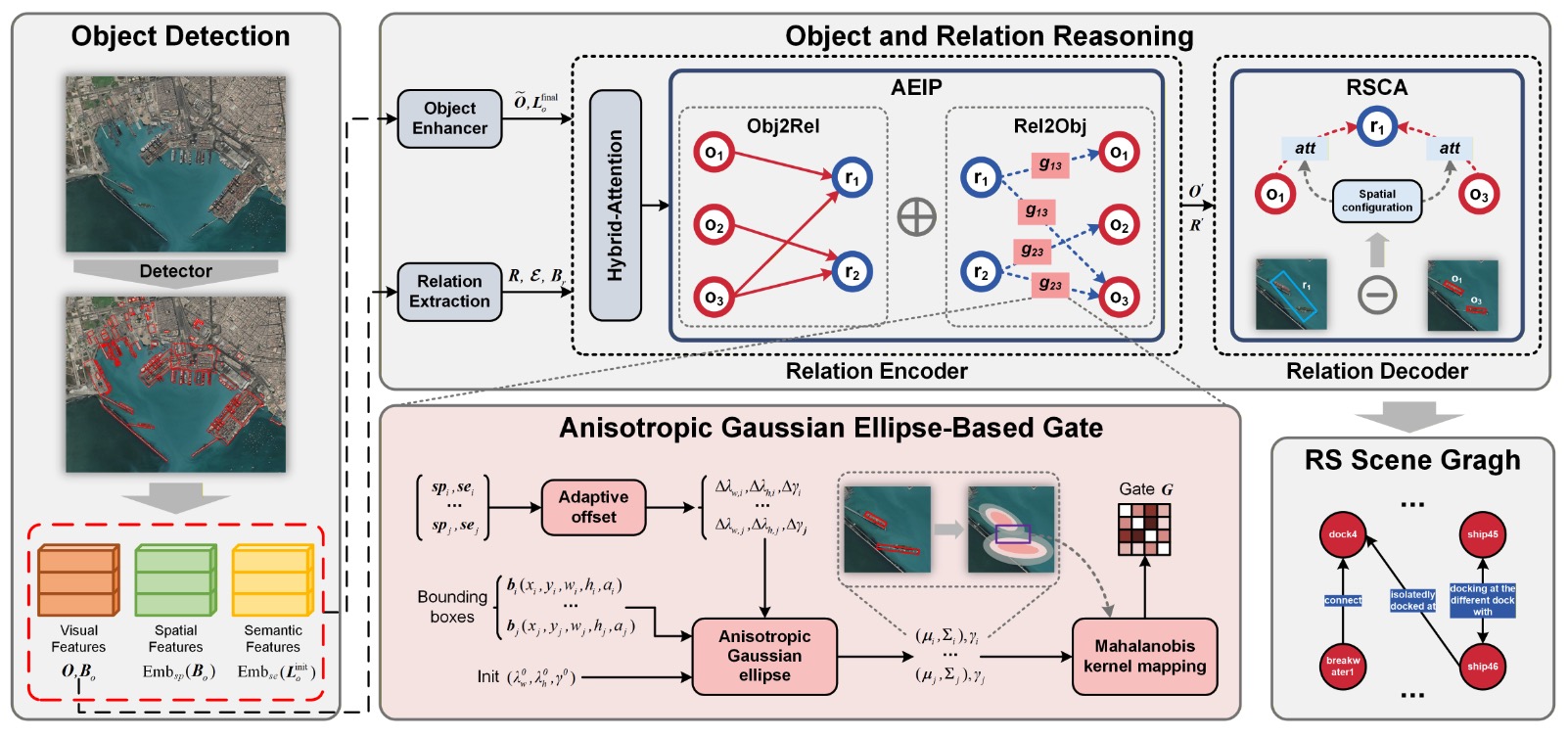 SARNet framework